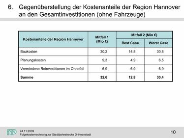 Folie 10 Vortrag Intraplan: Folgekostenrechnung, Kostenanteile der Region – Tunnel und Oberfläche ohne eigenen Bahnkörper liegen fast gleichauf