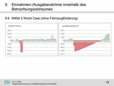 Folie 18 Vortrag Intraplan: Folgekostenrechnung, Einnahmen/Ausgabenströme Mitfall 2 »worst case« – erst nach 23 Jahren aus den roten Zahlen